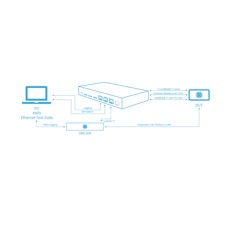 andi-automotive network diagnoser anwendungsfall